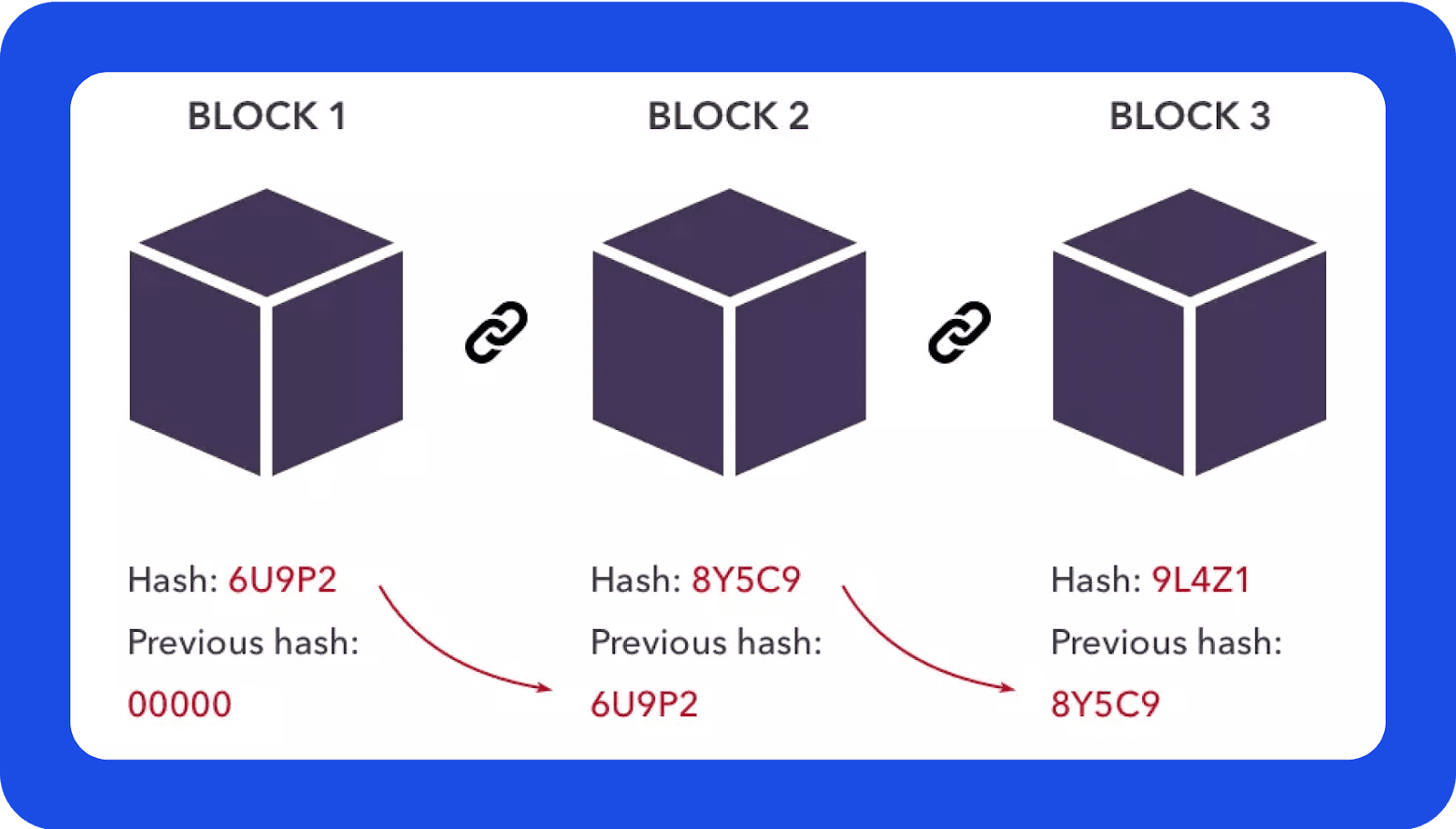 how blockchain hash works