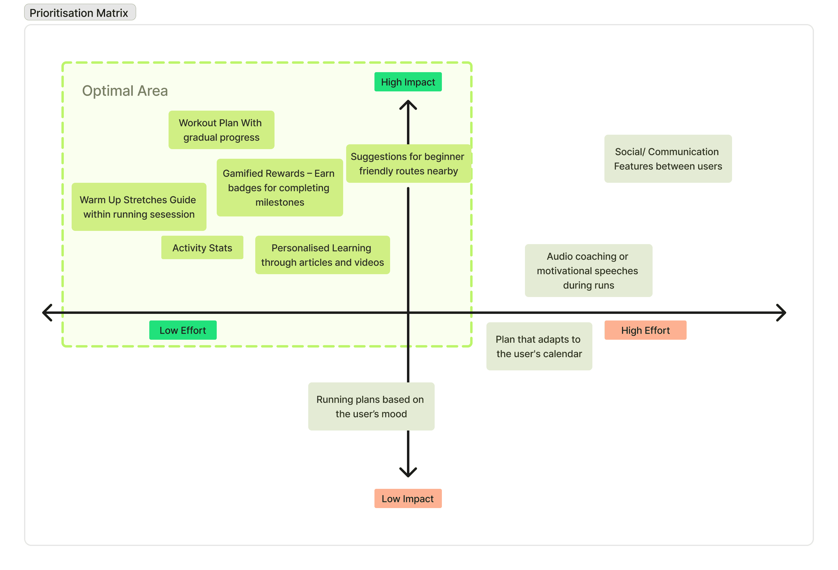 Prioritisation Matrix showing ideas for solving beginner runners' problem. Ideas in the optimal area section include: workout plan with gradual progress, gamified rewards, route suggestion, warm up stretches guide, activity stats, and personalised learning