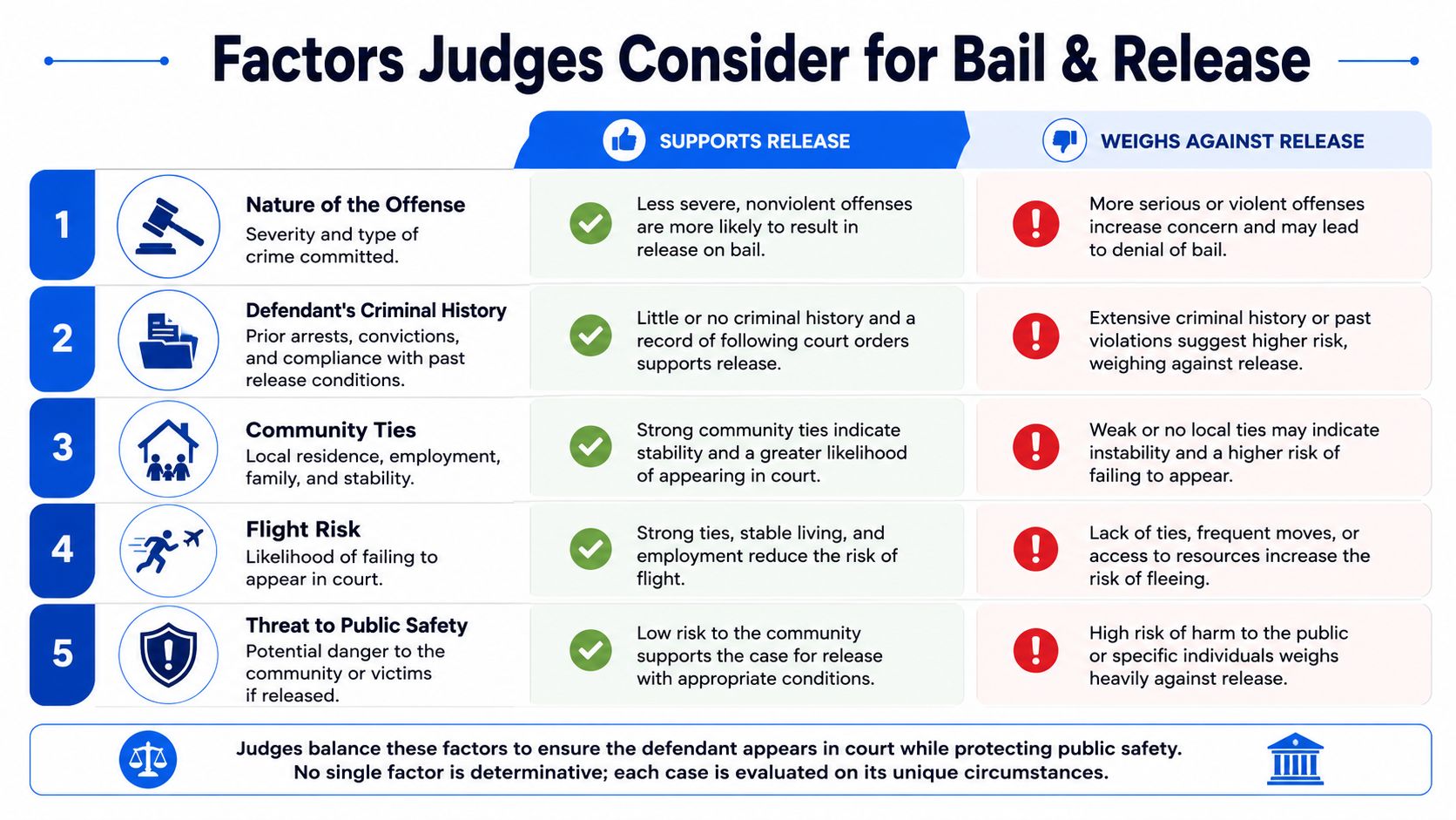 A chart illustrating five key factors judges consider when determining whether to grant pretrial bail or release.