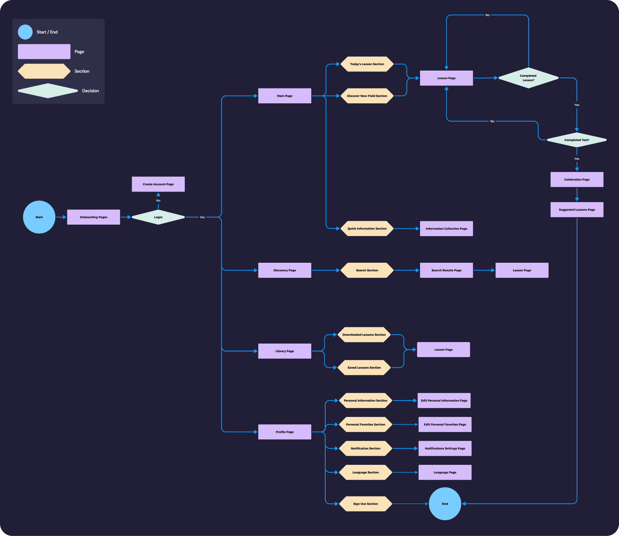 userflow diagram