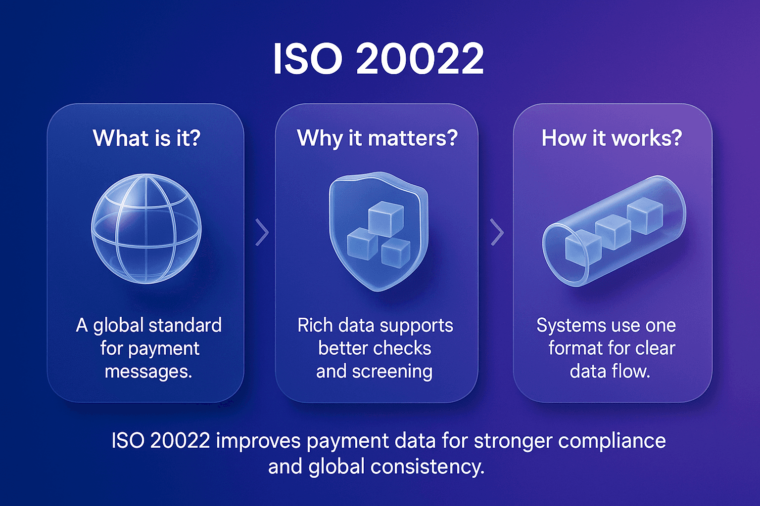 ISO 20022 infographic showing three cards that explain what it is, why it matters, and how it works, with glass style icons, chevron arrows, and a blue to purple gradient background.