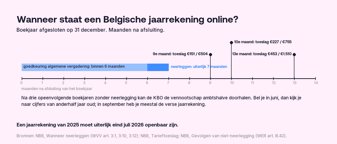 Tijdlijn van een boekjaar dat op 31 december sluit: binnen zes maanden goedkeuring door de algemene vergadering, uiterlijk zeven maanden na afsluiting neerlegging bij de Nationale Bank, vanaf de negende maand een tarieftoeslag (bedragen 2026) van 151 of 504 euro, vanaf de tiende maand 227 of 755 euro, vanaf de dertiende maand 453 of 1.510 euro, en na drie opeenvolgende jaren zonder neerlegging een ambtshalve doorhaling in de KBO.