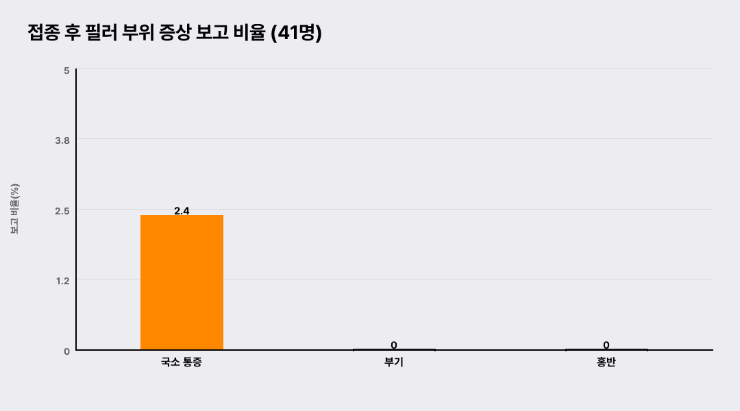 접종 후 필러 부위 증상 보고 비율 (41명)