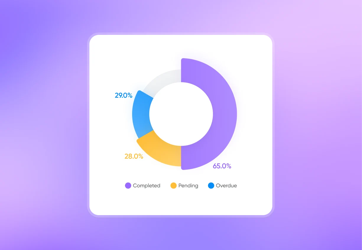 Assignment completion rate donut chart