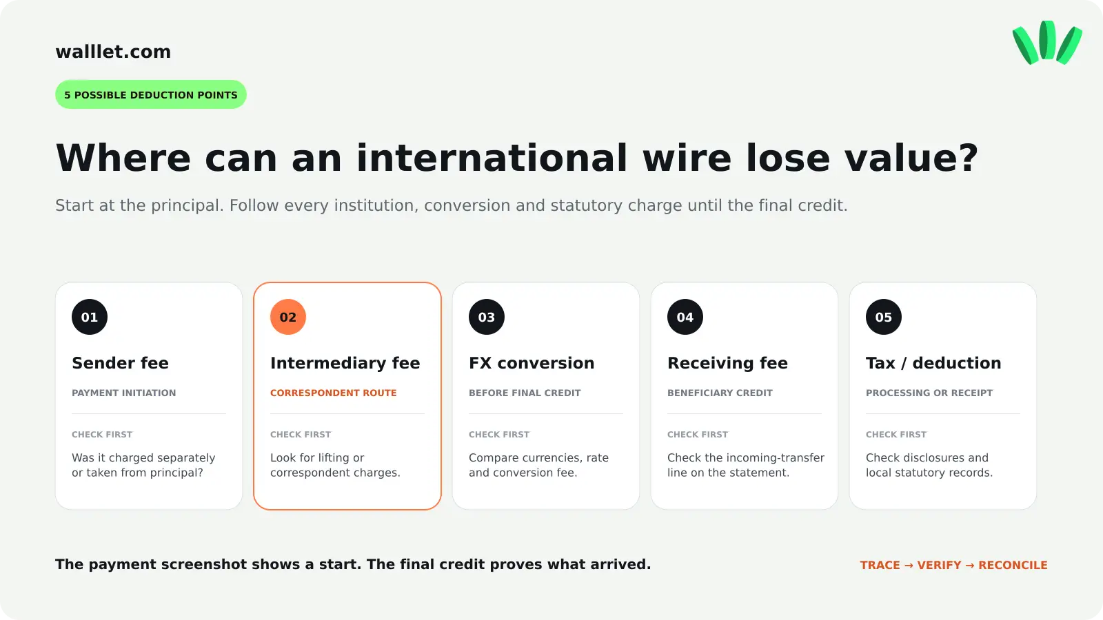 Five possible deduction points in an international wire: sender fee, intermediary fee, currency conversion, receiving fee and tax.