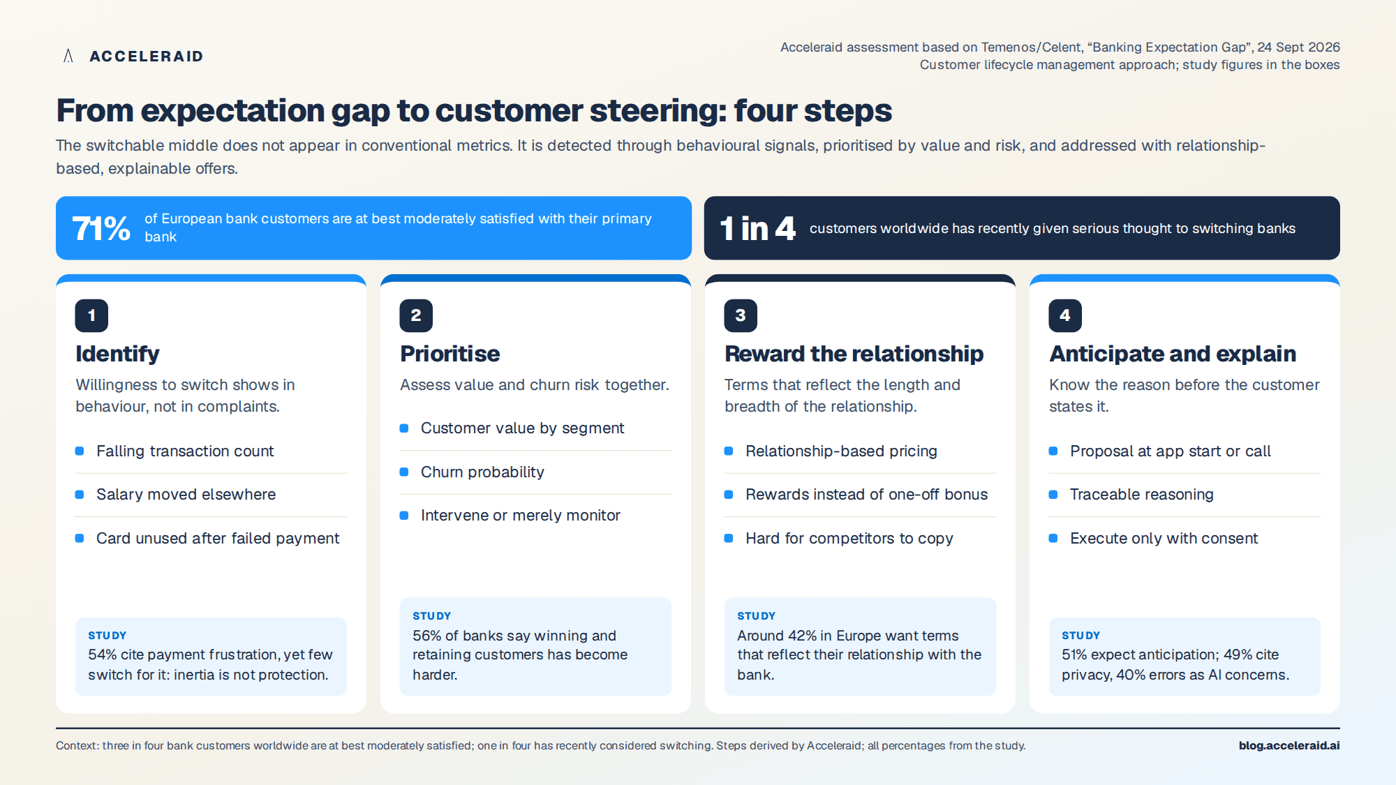 From expectation gap to customer steering: four steps