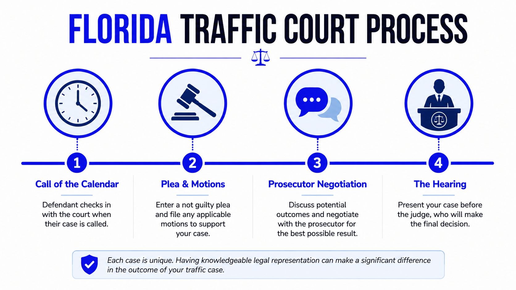 An infographic showing the four steps of the Florida traffic court process from check-in to hearing.