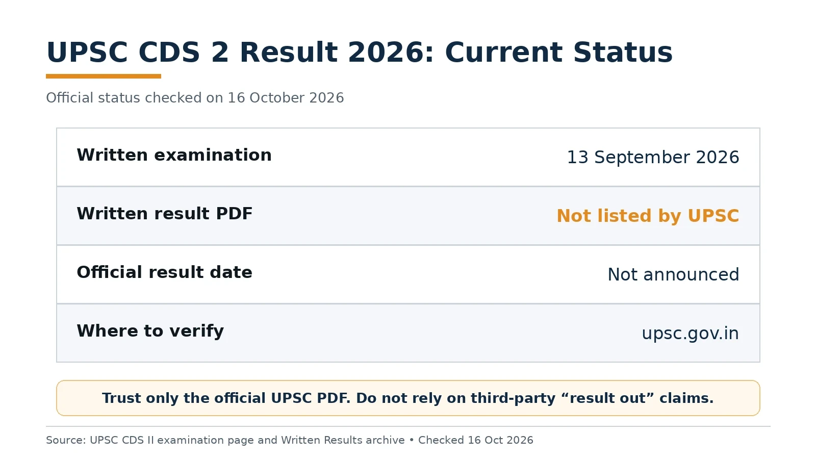 UPSC CDS 2 Result 2026 status checked on 16 October with official website details