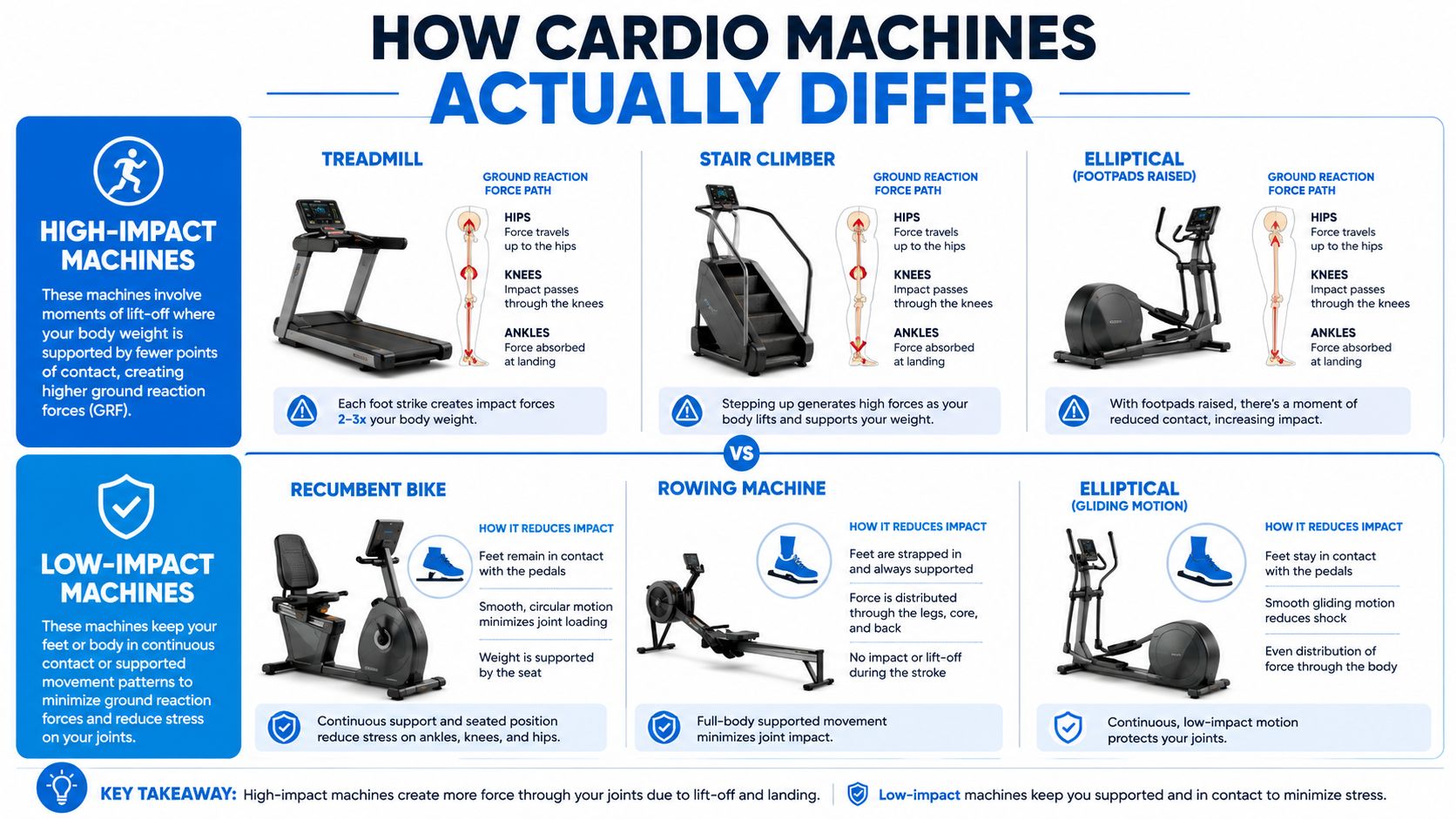 A comparative infographic explaining the differences between high-impact and low-impact cardio machines for joint stress and health.