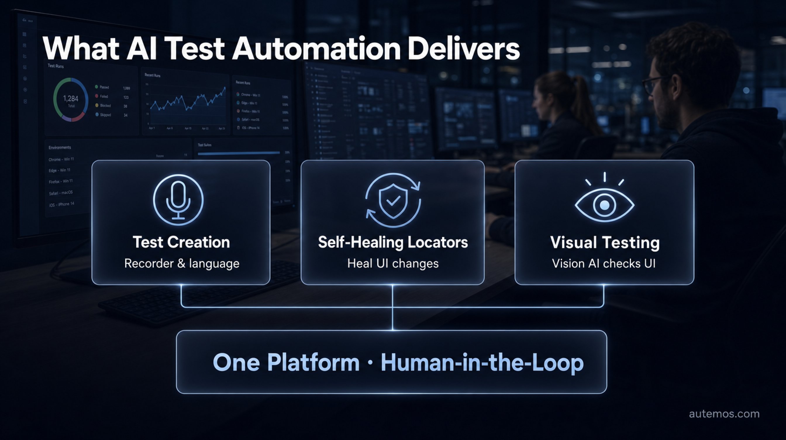 Overview of AI test automation: test creation, self-healing locators and visual testing feed into one platform with human-in-the-loop.
