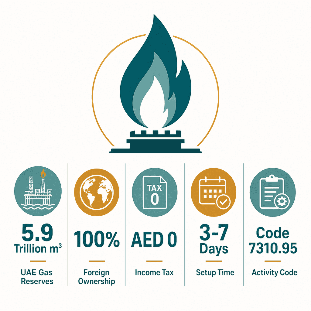 Infographic: Natural Gas Technology Marketing Business License in Dubai: Cost and Requirements