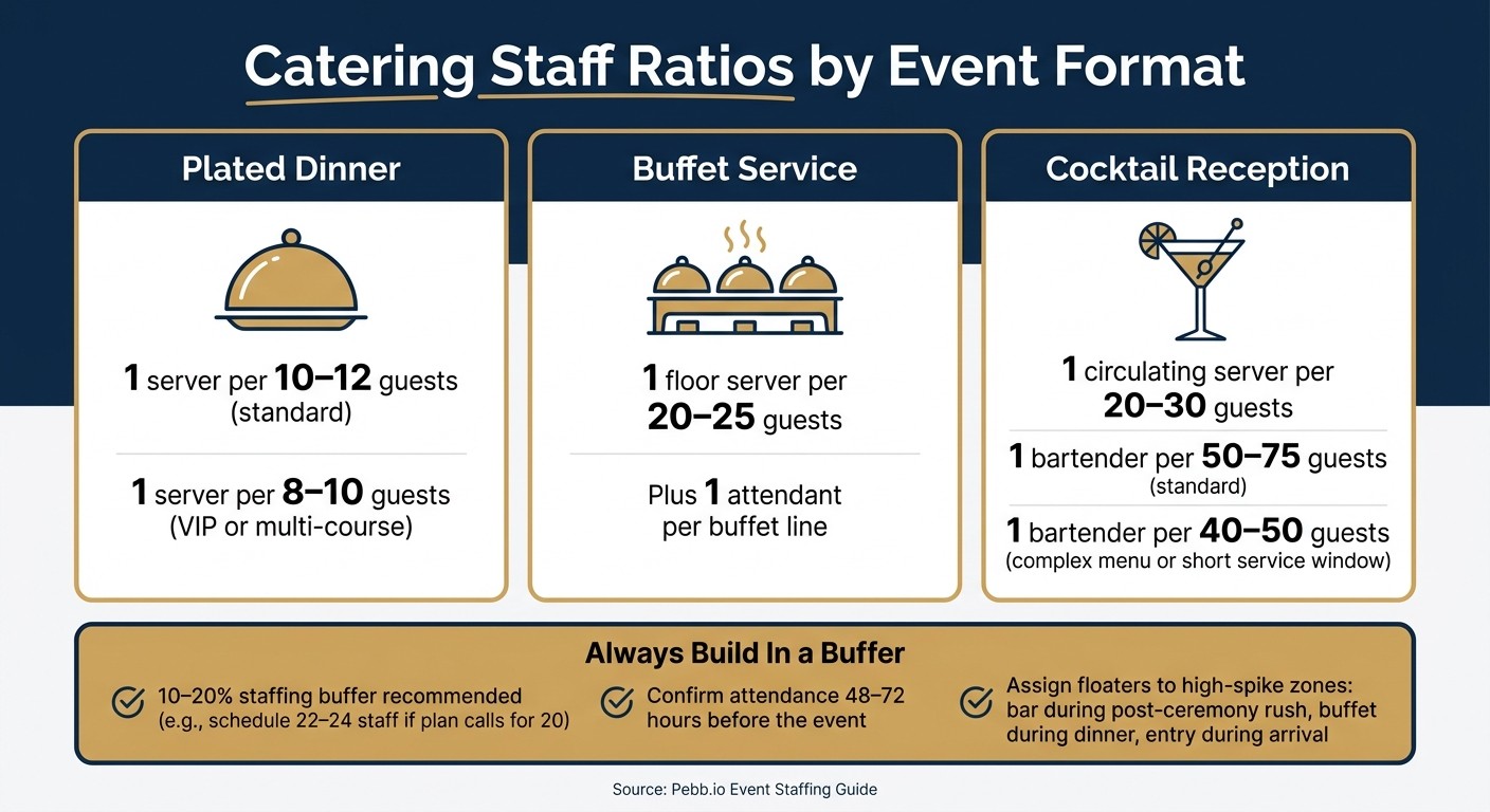 Catering Staff Ratios by Event Format