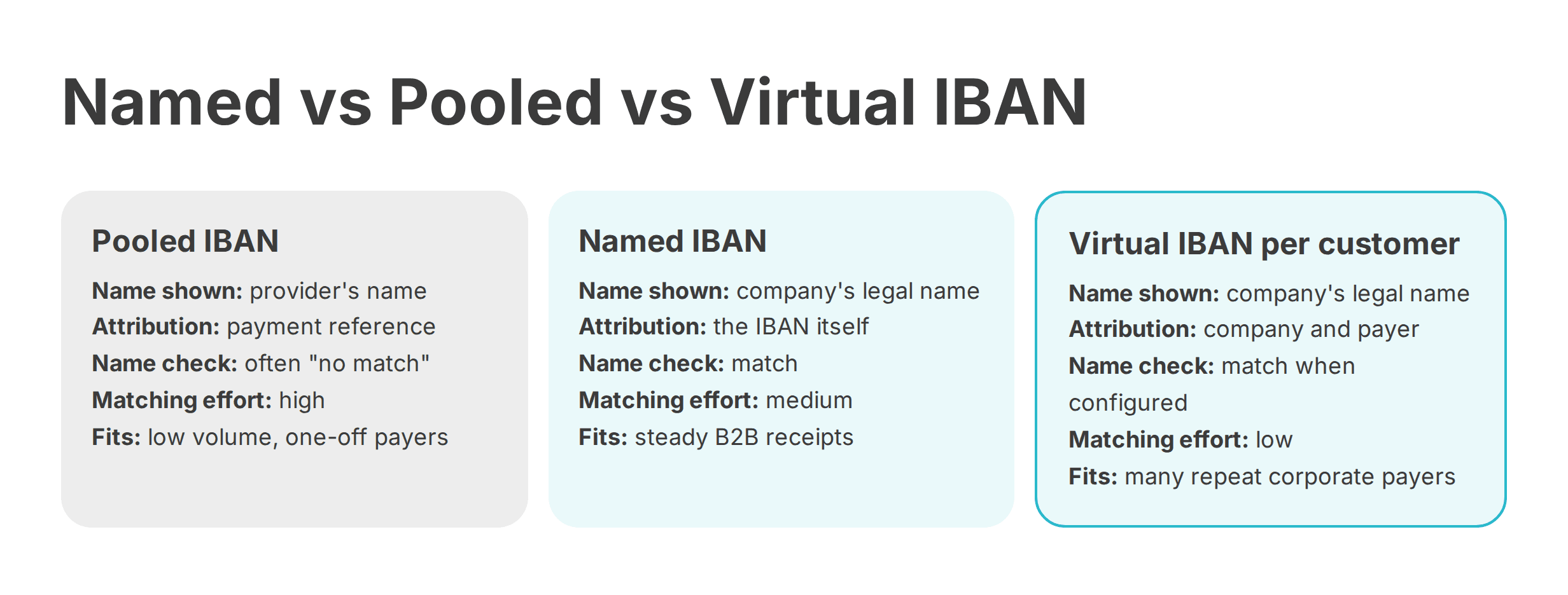 Named vs Pooled vs Virtual IBAN 