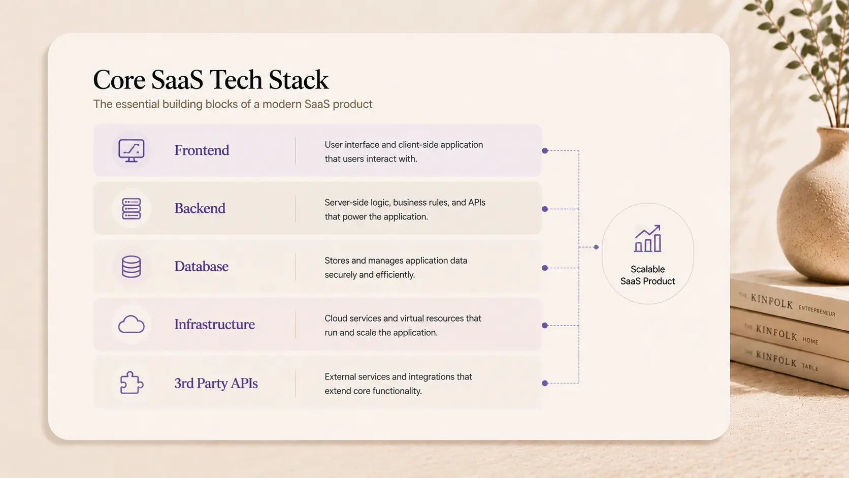 A layered tech stack diagram showing the core components of a SaaS product: Frontend, Backend, Database, Infrastructure, and 3rd Party APIs.