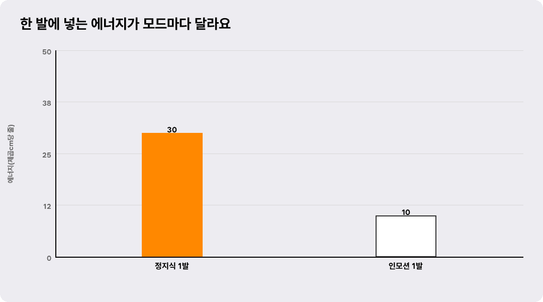 한 발에 넣는 에너지가 모드마다 달라요