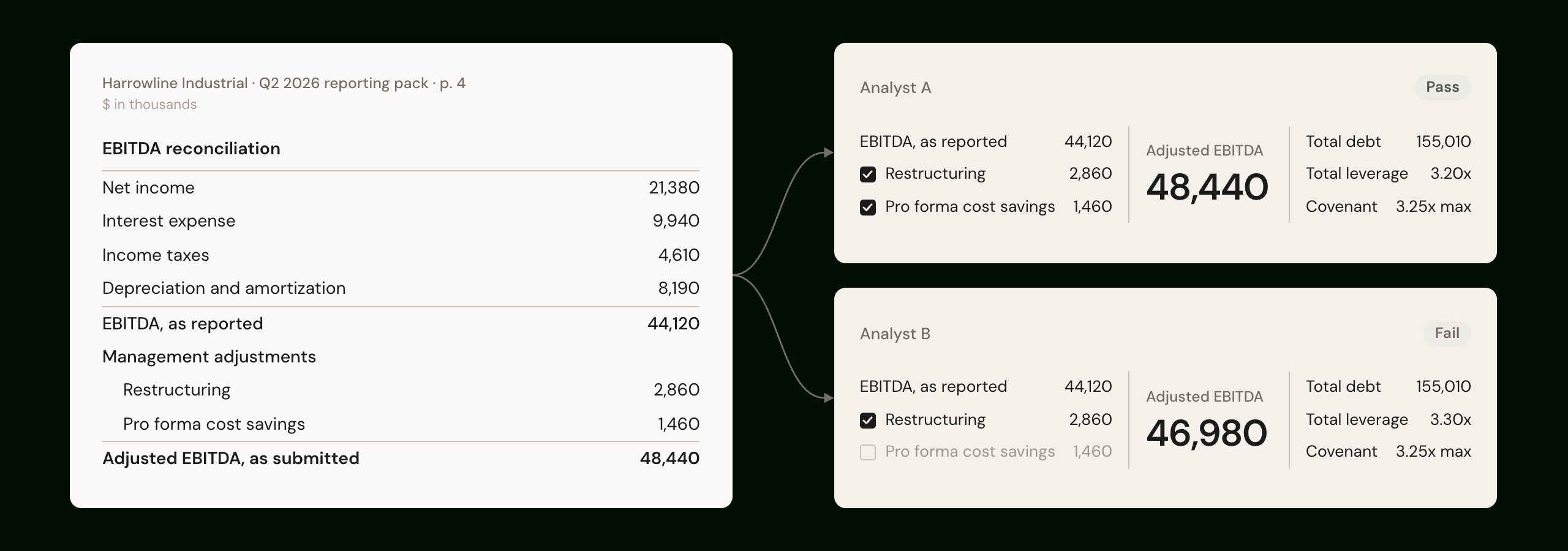 One page from a reporting pack and two analyst worksheets. One lands at 3.20x leverage and passes, the other at 3.30x and fails, against a 3.25x maximum.