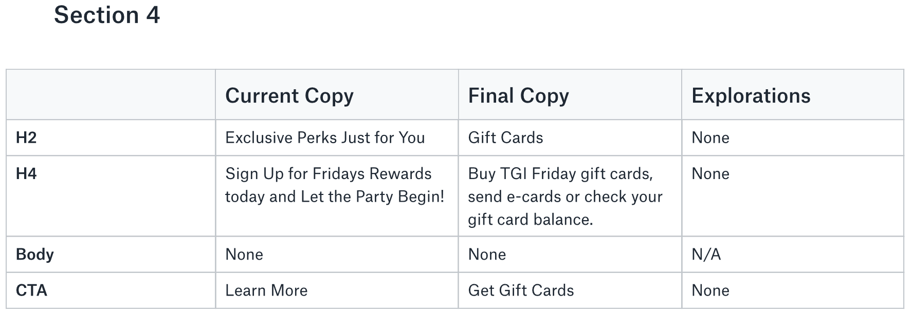 TGI Fridays copy document showing repeated benefit messaging across homepage sections