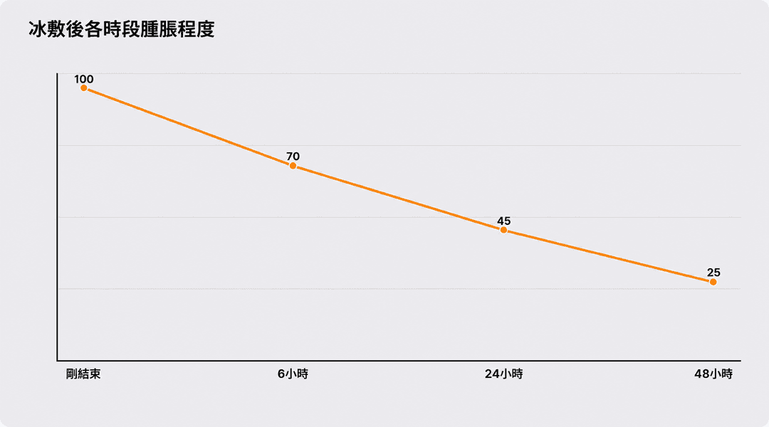 冷敷時各時間段的腫脹程度