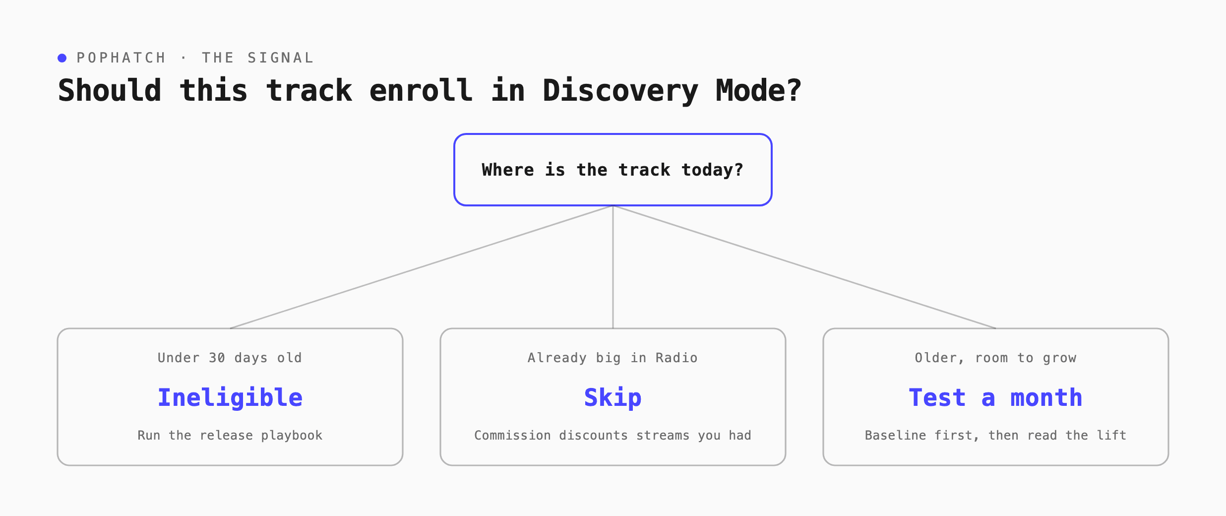 decison tree of discovery mode