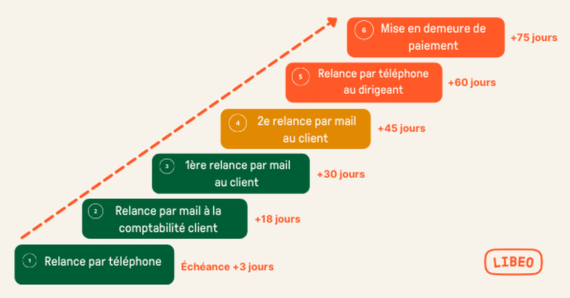 schéma procédure de relance client