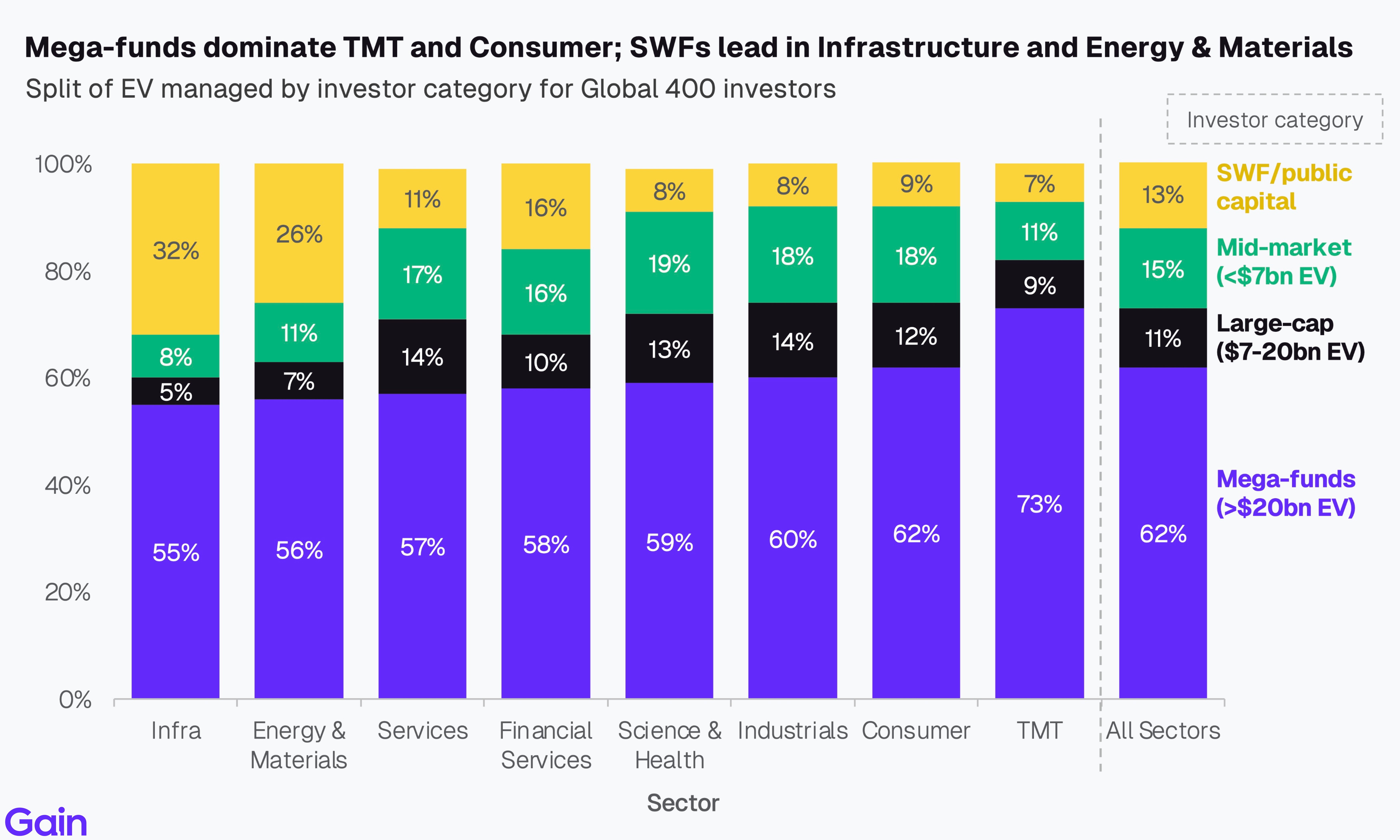 Two pie charts compare US investor dominance. Left chart: 85% US, 8% Europe, 4% Canada by EV managed. Right chart: 79% US, 11% Europe, 6% Canada by count.