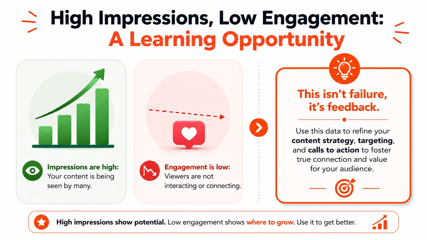 An infographic explaining that high impressions with low engagement is a learning opportunity for content strategy.