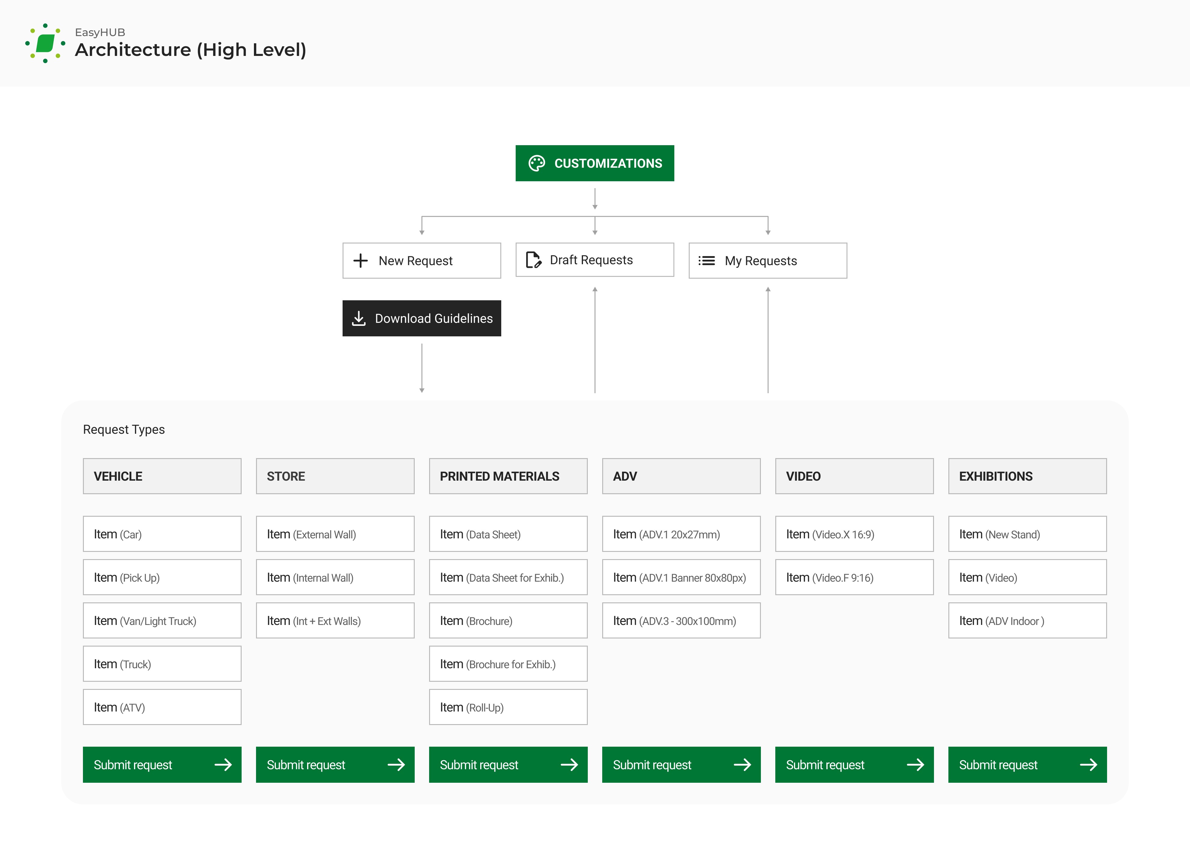 Information Architecture (High Level)