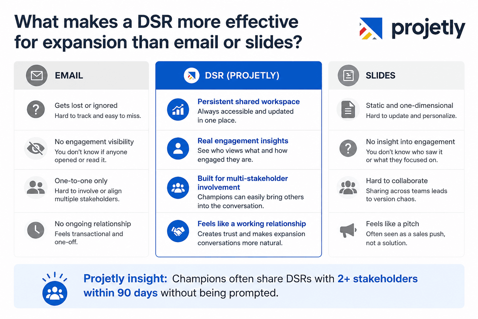 What makes a DSR more effective for expansion than email or slides?