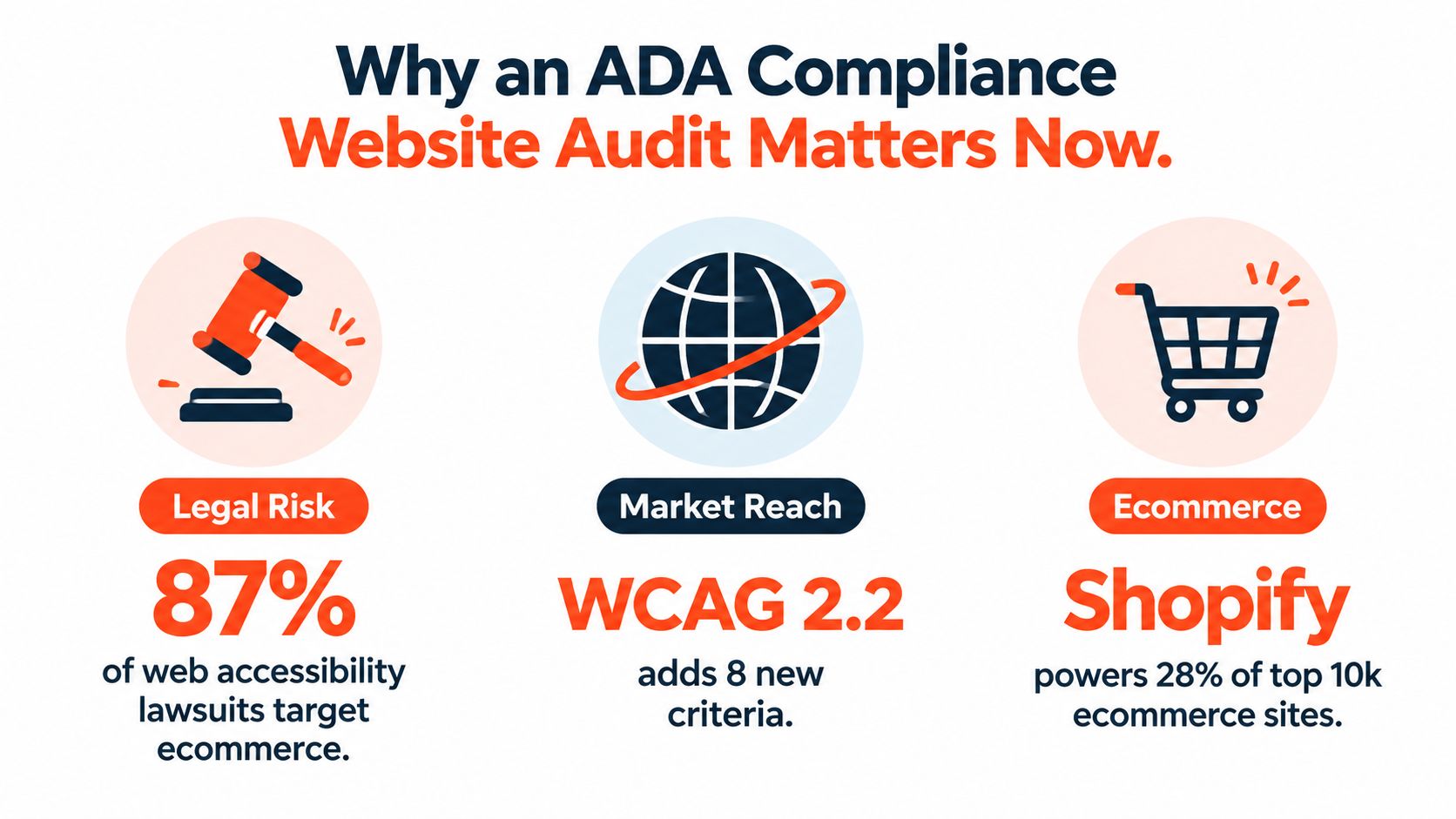 An infographic showing three reasons why an ADA compliance website audit matters for ecommerce businesses today.