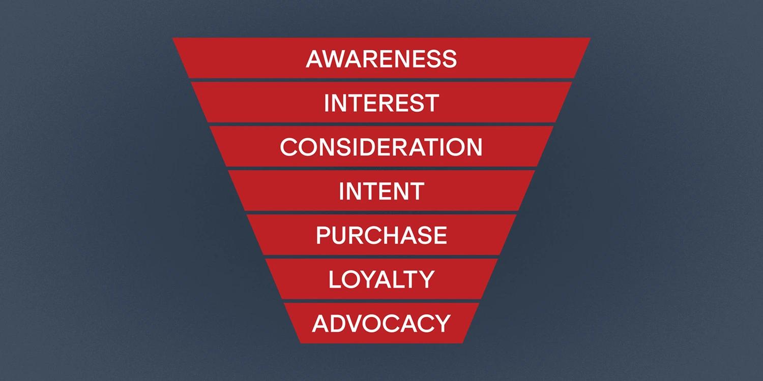 A sales funnel with Awareness at the top followed by Interest, Consideration, Intent, Purchase, Loyalty, and Advocacy.