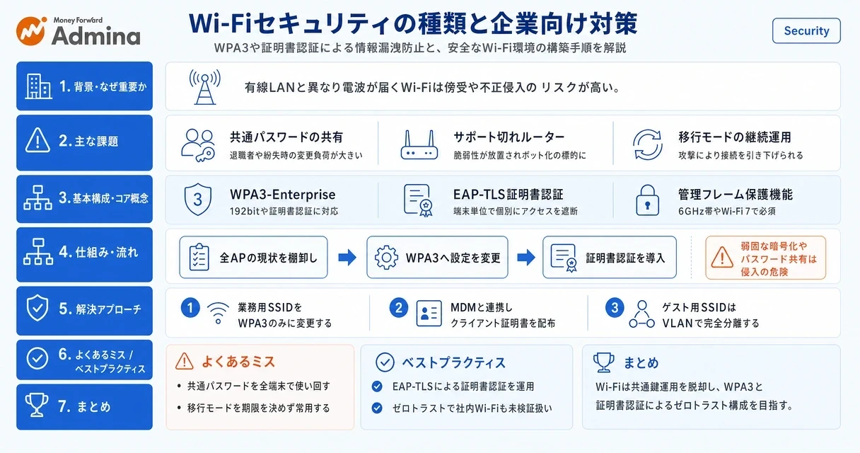 Wi-Fiセキュリティの種類や暗号化方式の確認方法、企業が実施すべきアクセスポイント管理や証明書認証などの安全対策を解説するインフォグラフィック。