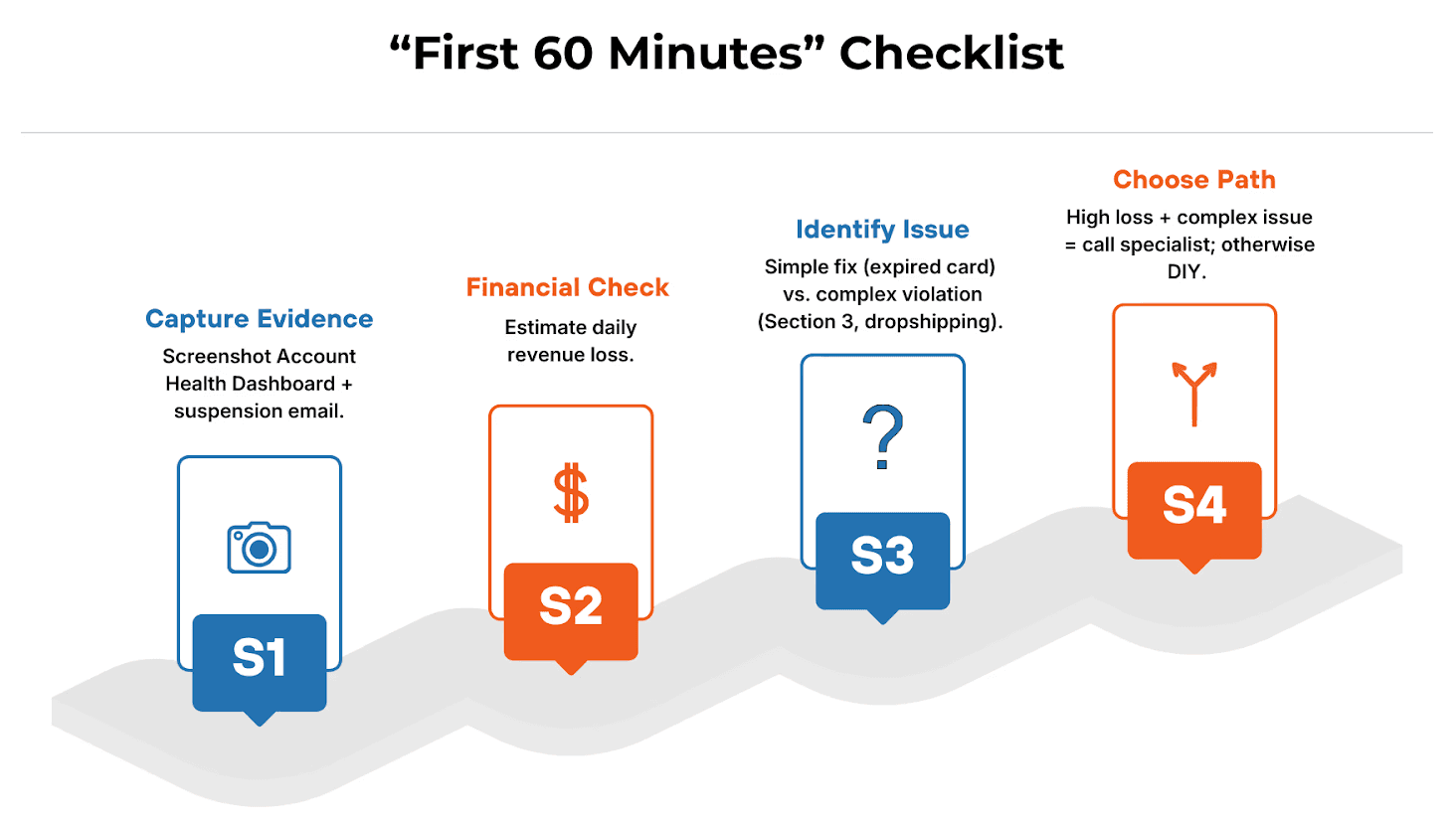First 60 Minutes Checklist