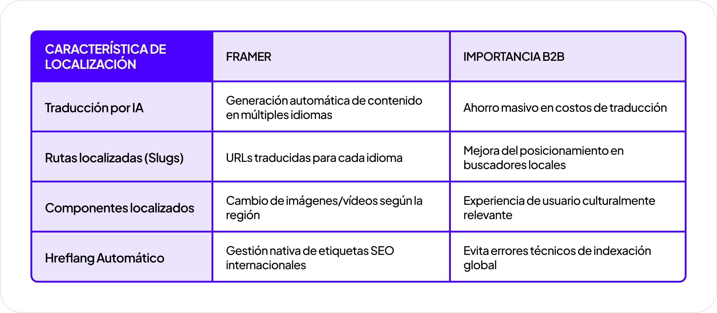 Tabla sobre funciones de localización en Framer, como traducción por IA, rutas localizadas, componentes localizados y hreflang automático, junto con su importancia para negocios B2B.