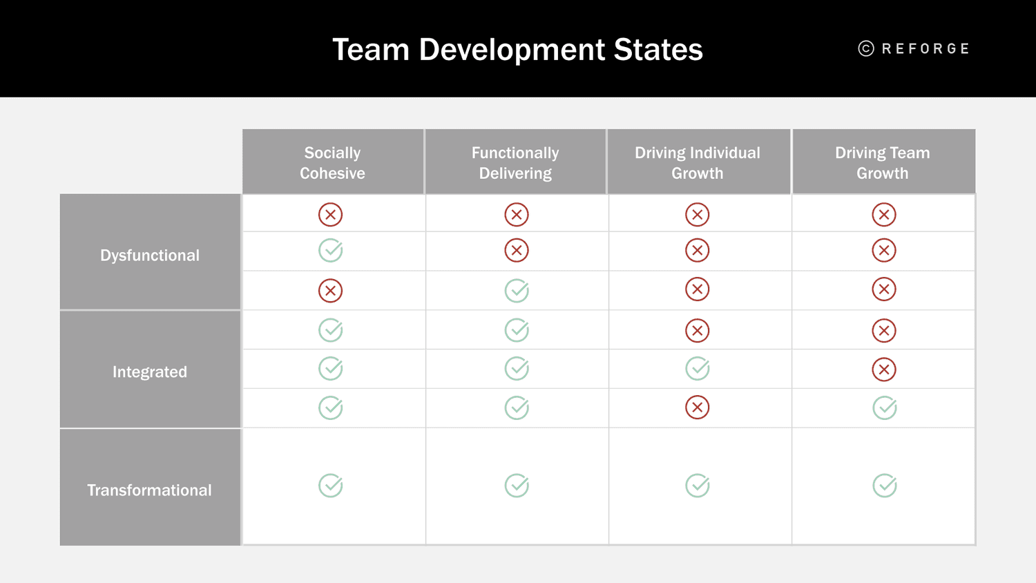Team development states: Dysfunctional teams need to work on being cohesive and delivering. Integrated teams need to work on combining individual and team growth, then the final state is a transformational team who has achieved it all.