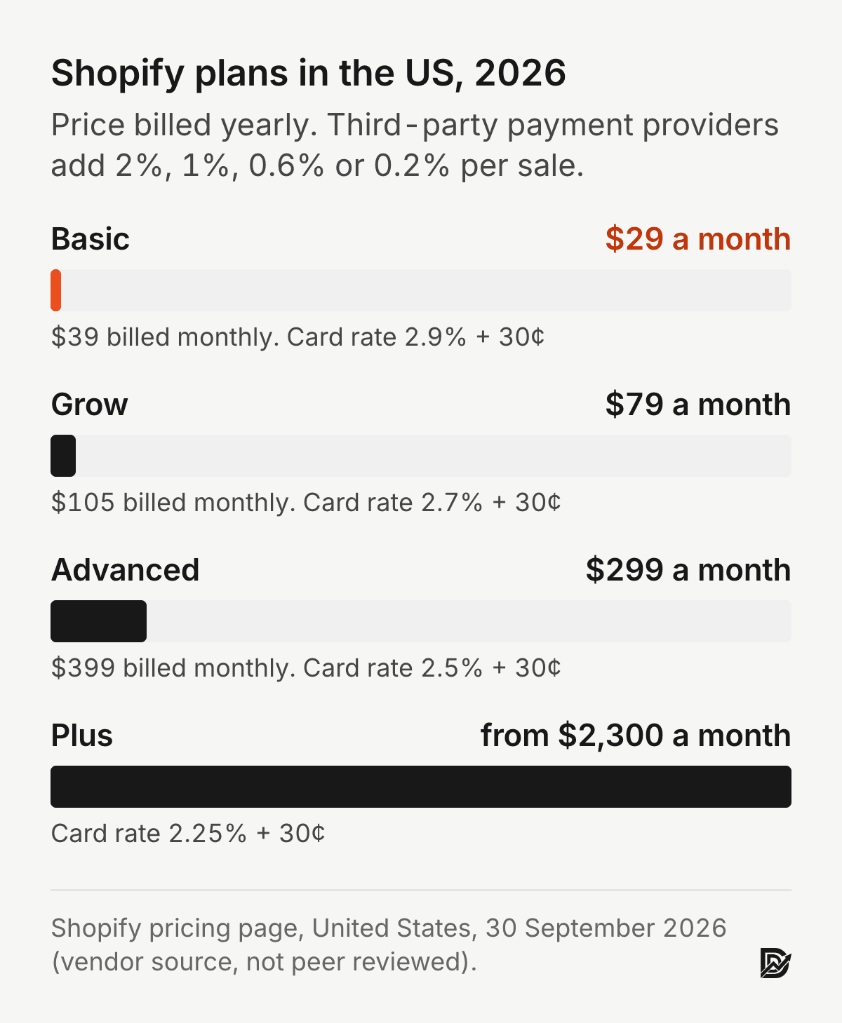 Shopify plans in the US, September 2026: Basic $29 a month billed yearly ($39 monthly), card rate 2.9% + 30 cents; Grow $79 ($105), 2.7% + 30 cents; Advanced $299 ($399), 2.5% + 30 cents; Plus from $2,300, 2.25% + 30 cents. Source: Shopify pricing page.