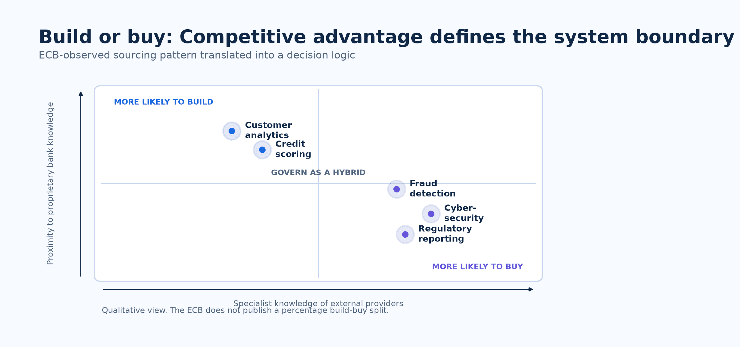 Build-or-buy decision matrix across value, control and dependency