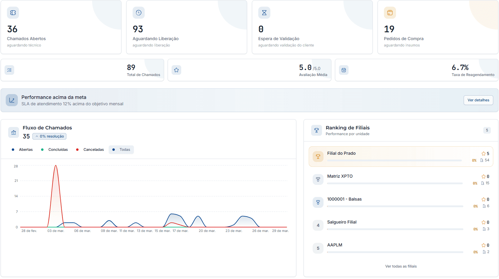Dashboard de suporte de TI em plataforma B2B