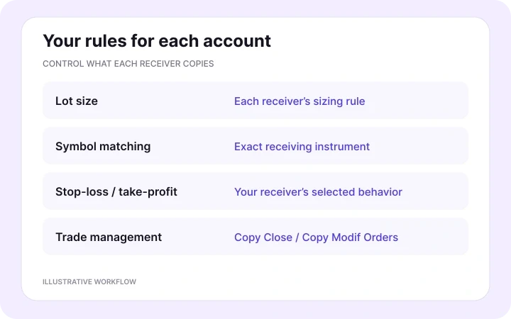 Set the rules for each receiver — illustrative Copygram account-copying workflow.