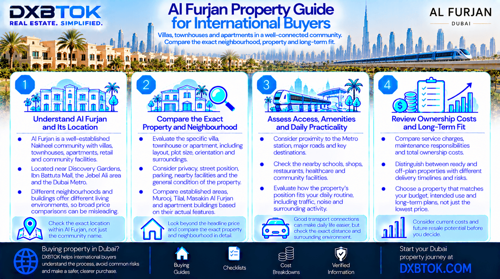 DXBTOK infographic explaining what international buyers should compare when buying Al Furjan property, including exact neighbourhood, villa, townhouse or apartment quality, Metro and road access, amenities, ownership costs and long-term property fit.