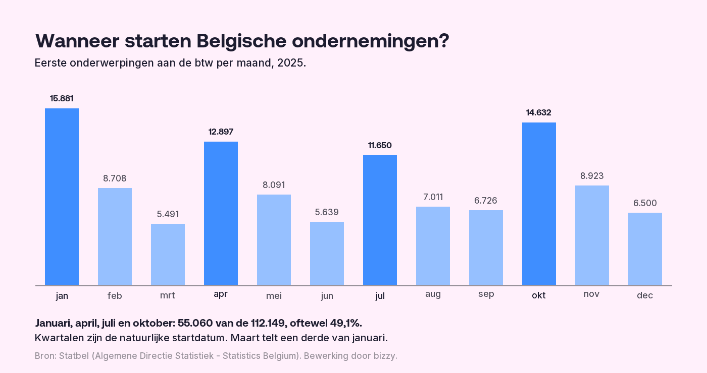 Eerste onderwerpingen aan de btw in België per maand, 2025