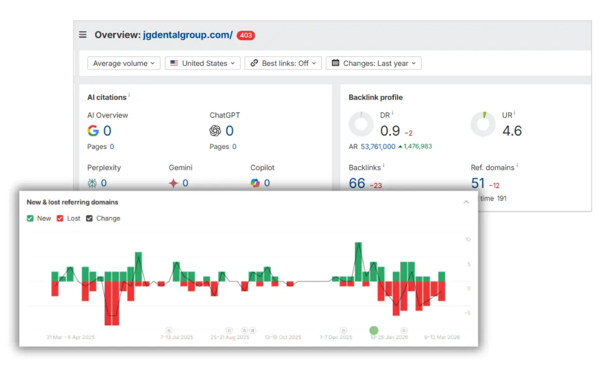Minimal reviews and backlinks impacting authority and patient trust