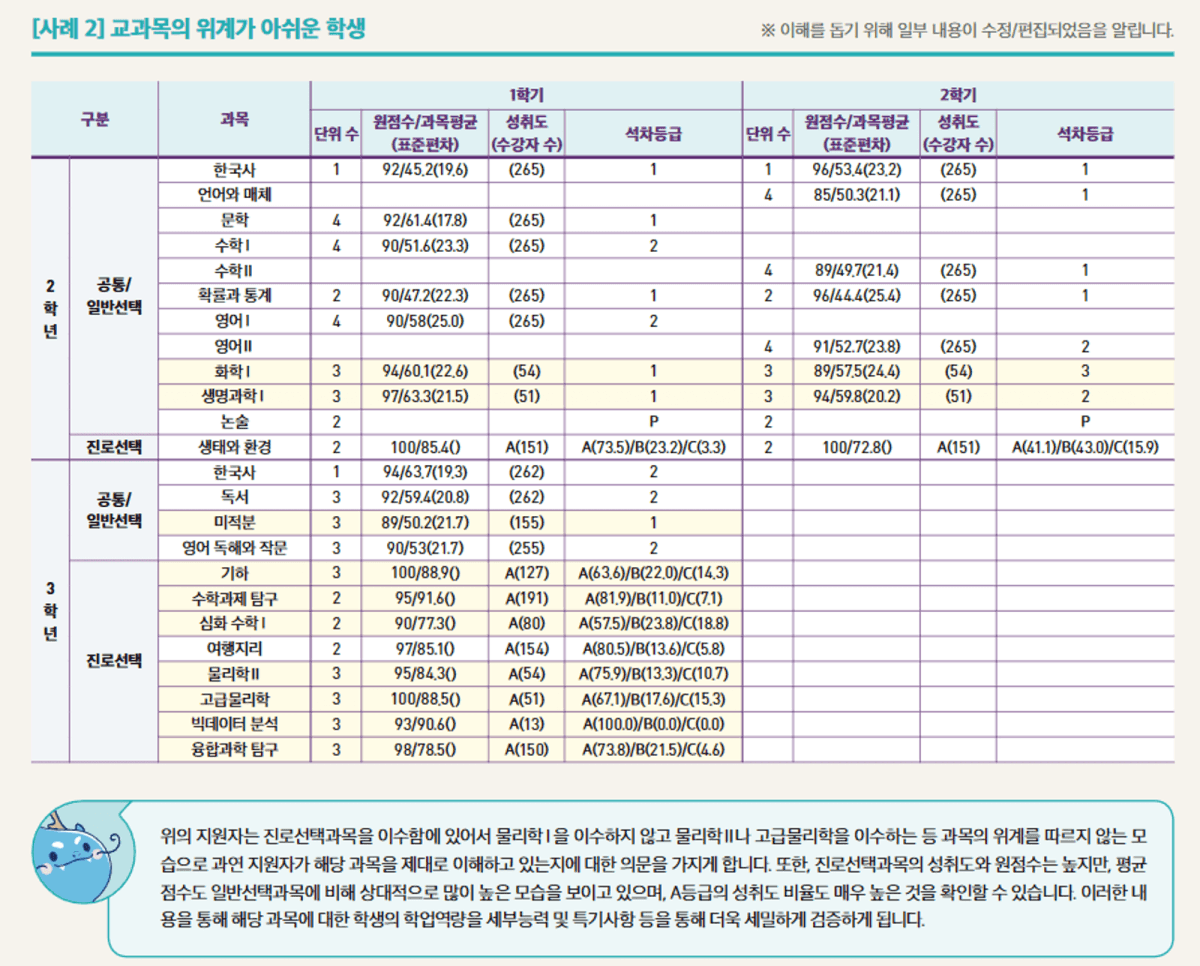 고등학교 선택과목, 고등학교 내신과목, 일반선택과목, 진로선택과목, 고등학교 내신성적