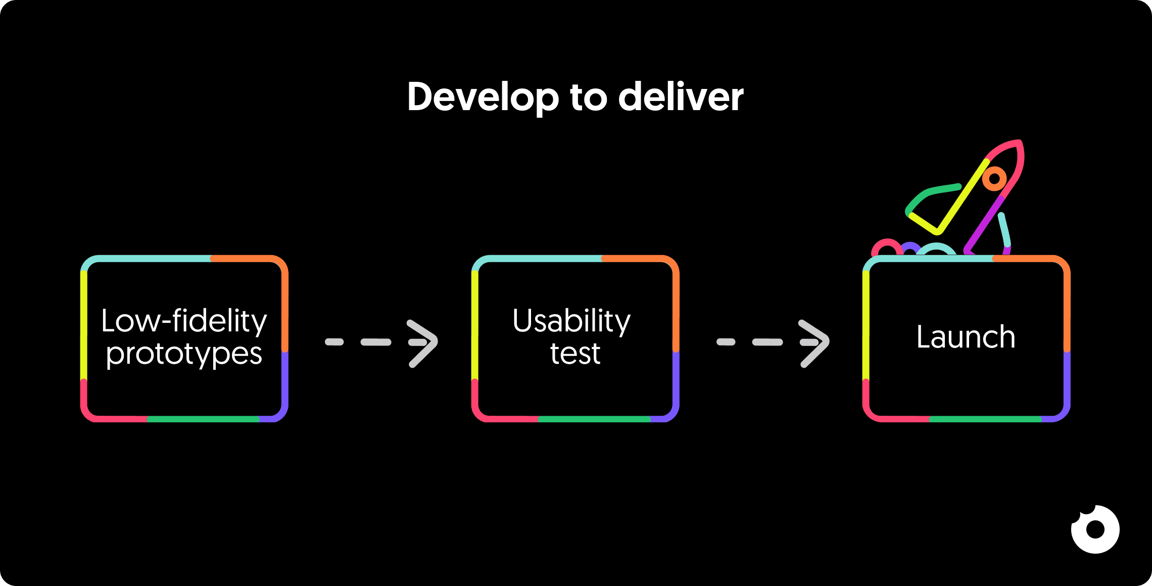 Process flow from low-fidelity prototypes to usability testing and launch
