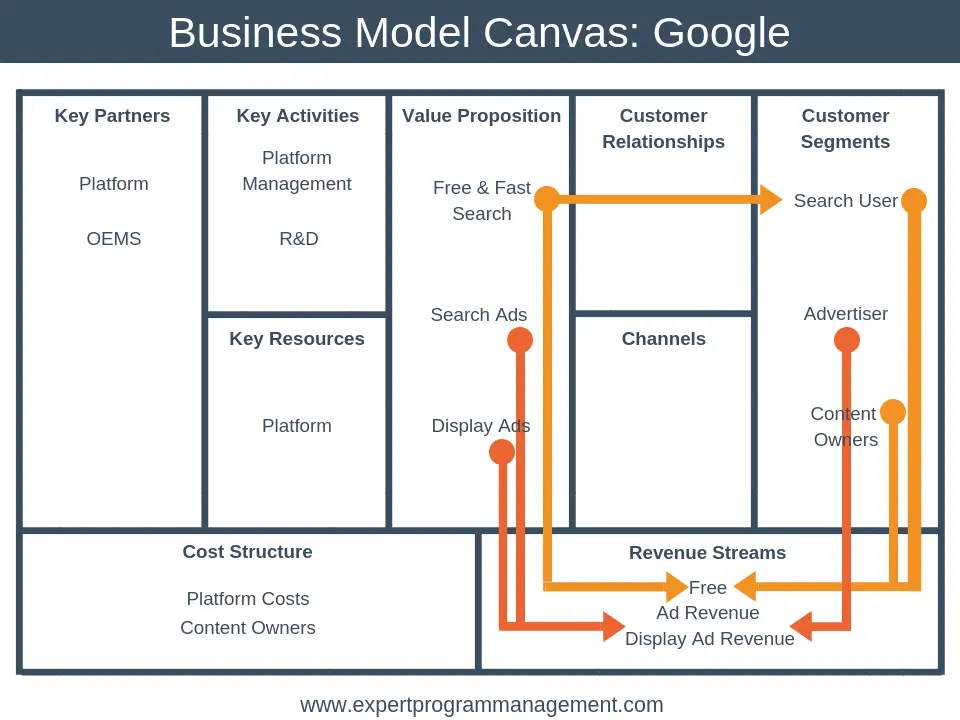 Google Business Model Canvas