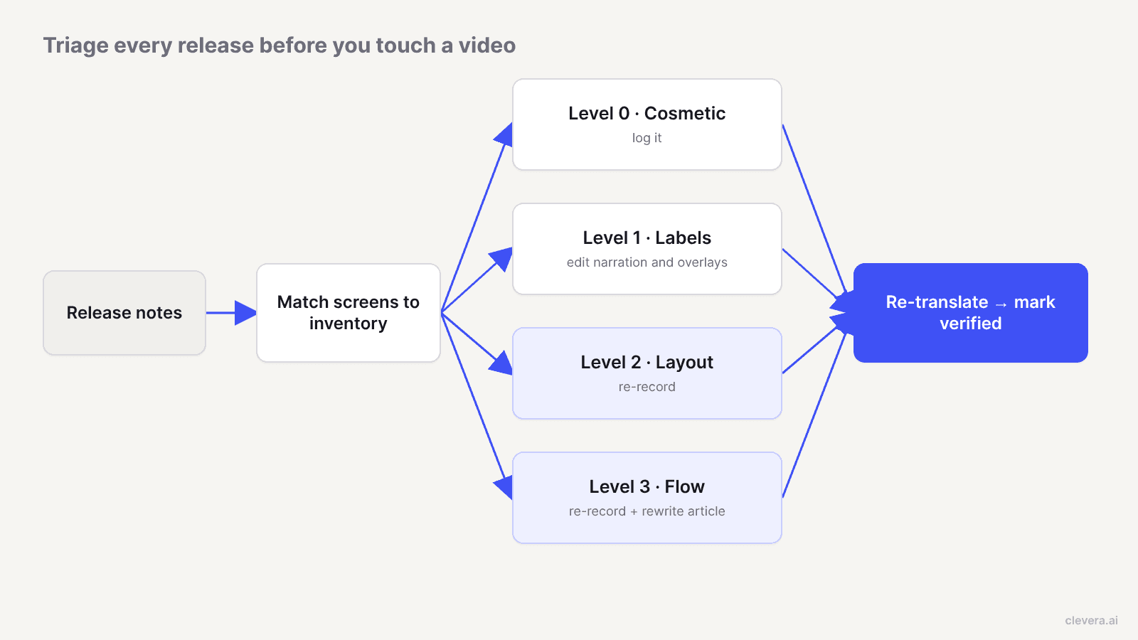 Triage flow: release notes, match screens to inventory, sort into 4 levels of change, then re-translate and mark verified