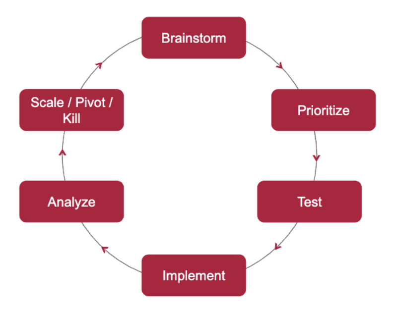 data driven marketing cycle