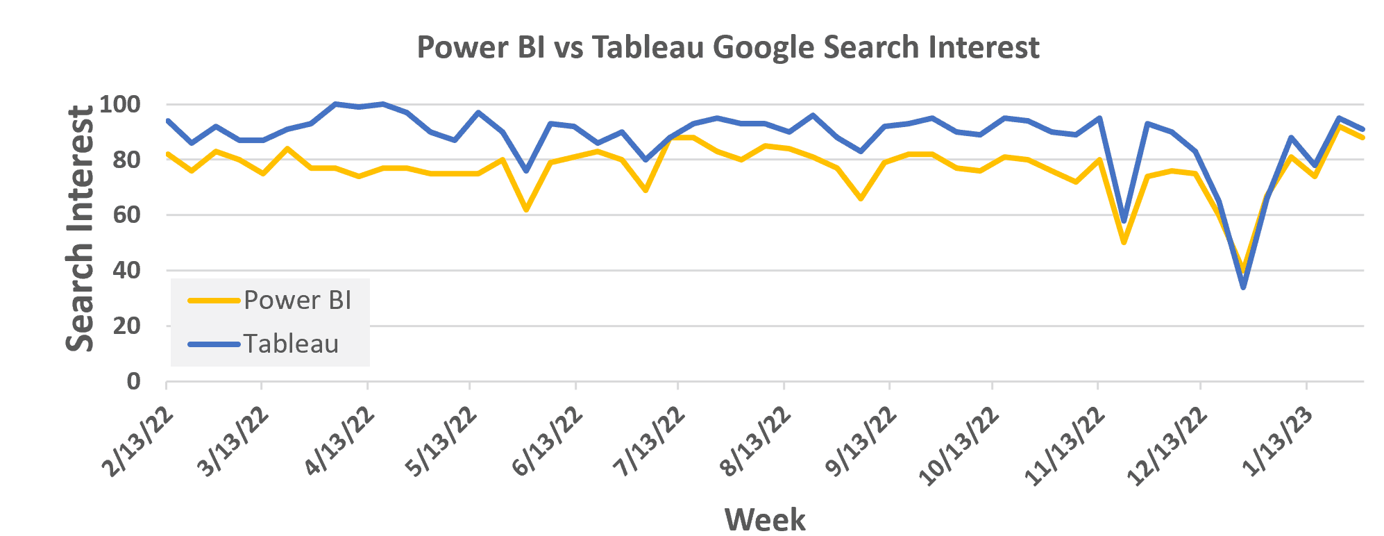 Power BI vs Tableau Google Search Interest