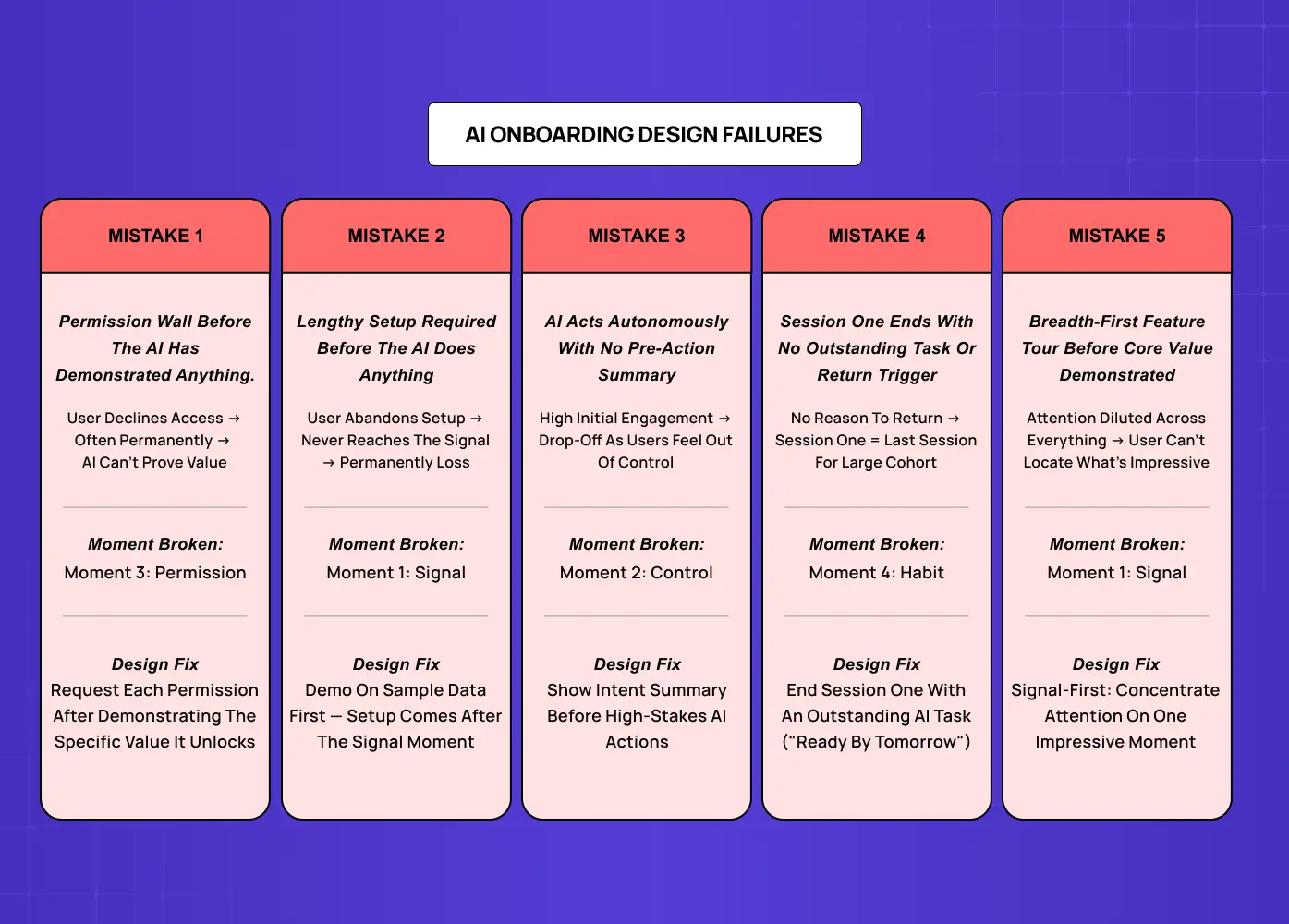 Infographic highlighting five common AI onboarding design failures and their impact on user trust and retention.