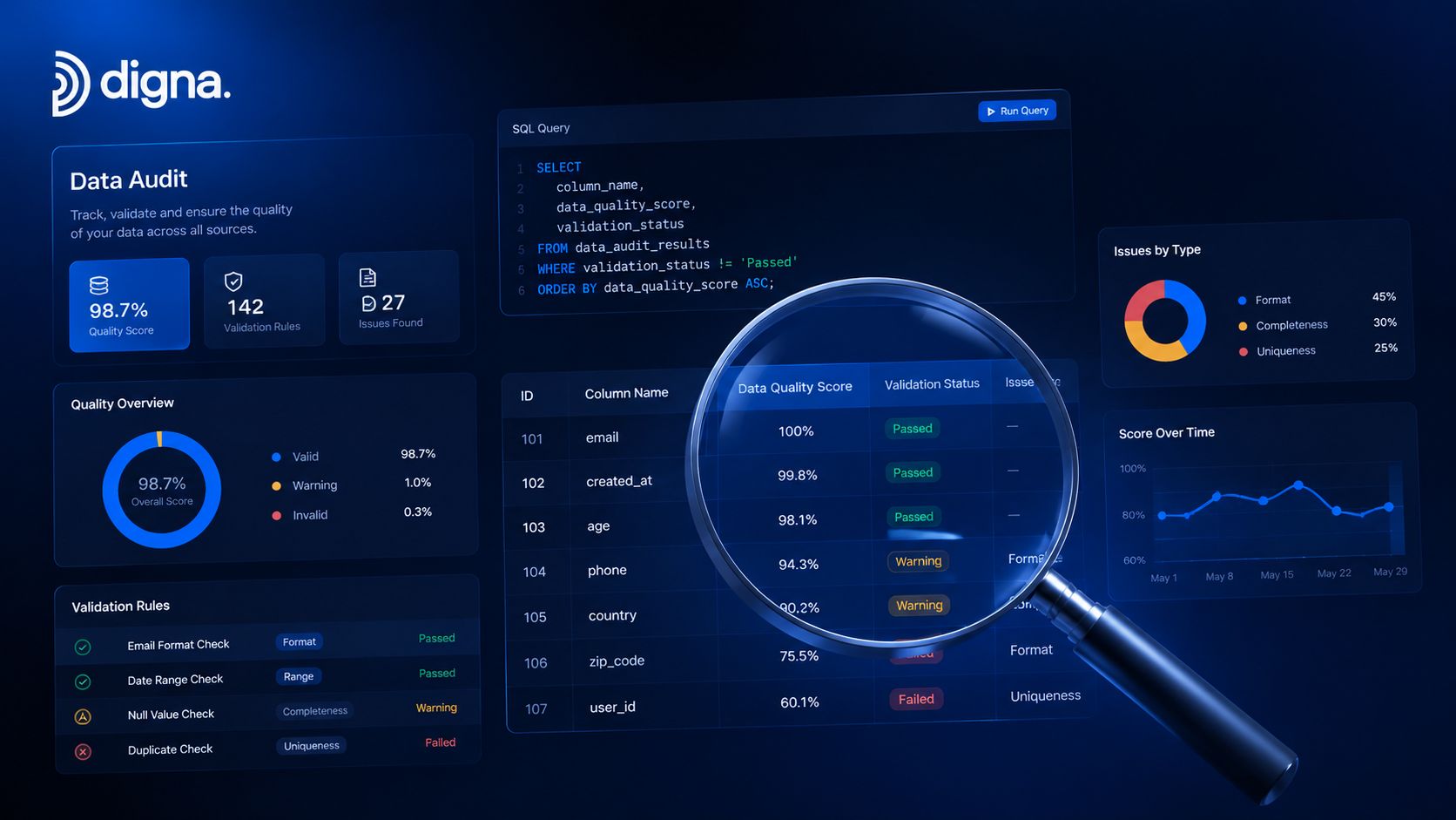 A data analytics dashboard showing data audit results, quality scores, validation rules, and SQL query analysis.
