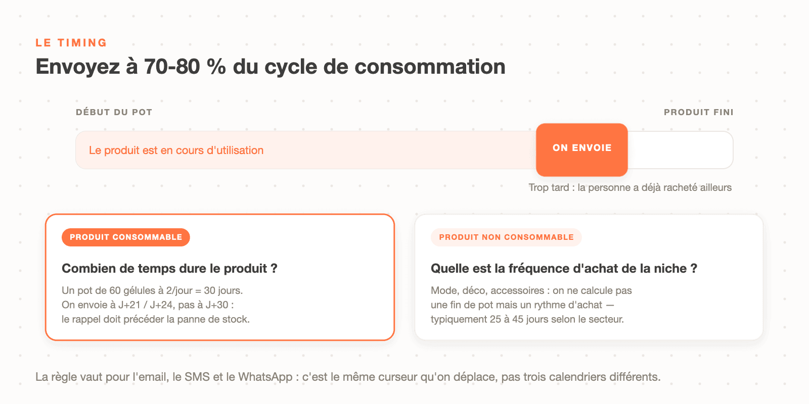 Le timing du flow de replenishment : envoyer à 70-80 % du cycle de consommation, durée du produit pour un consommable, fréquence d'achat de la niche sinon